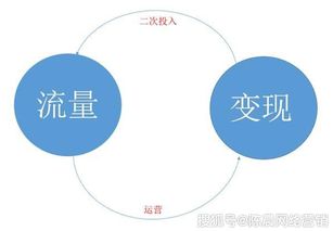 互聯網營銷 以流量為起點，以變現為終局